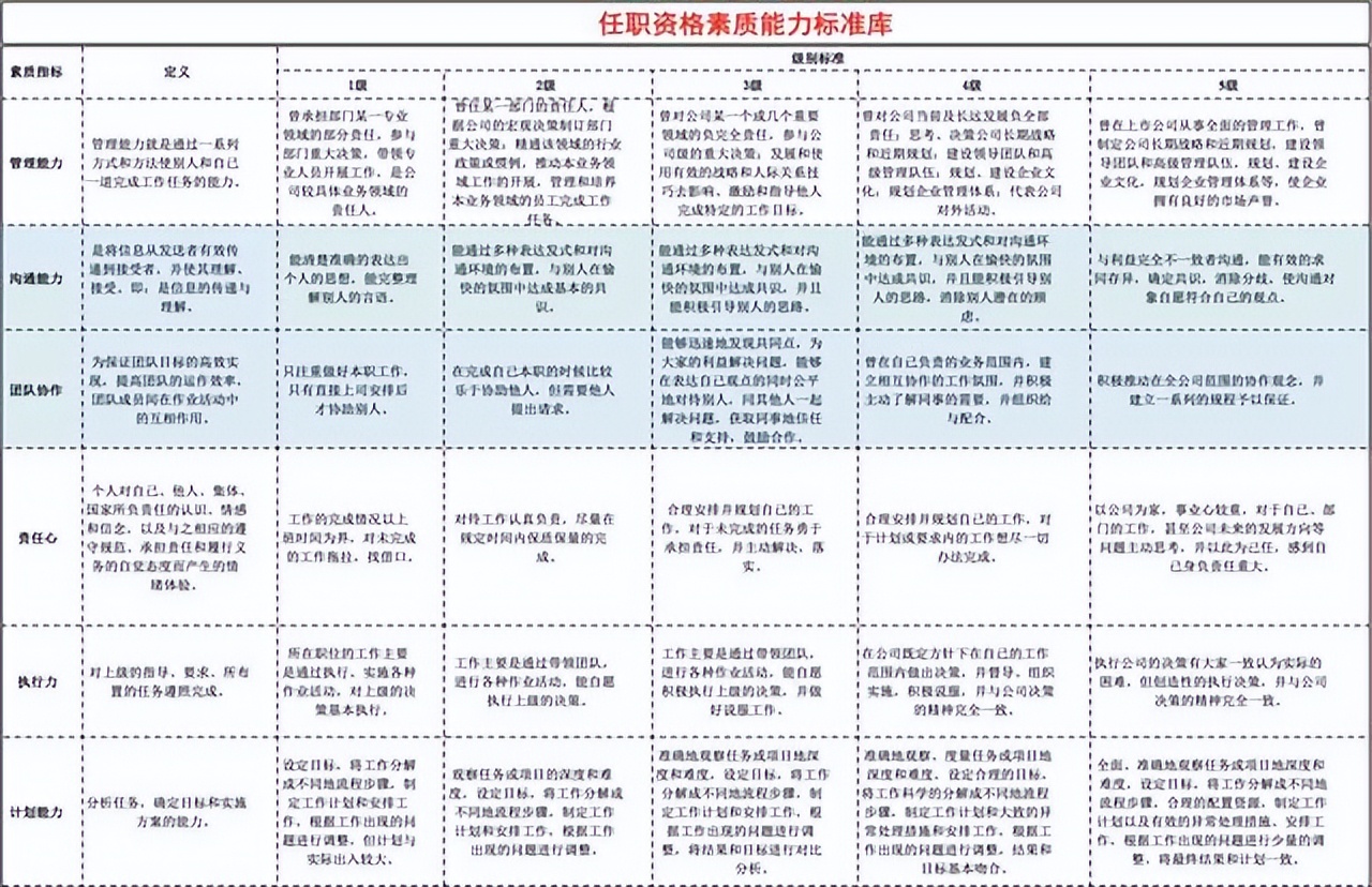 253份员工胜任力模型与任职资格资料文档（应该是目前最全的了）