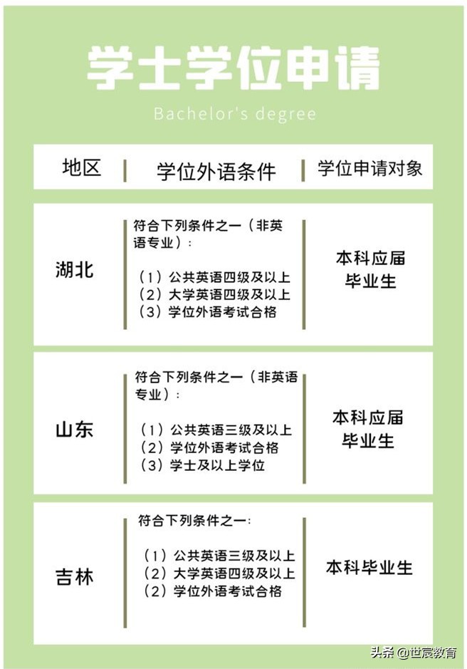 成人学士学位专区：学位申请条件总结