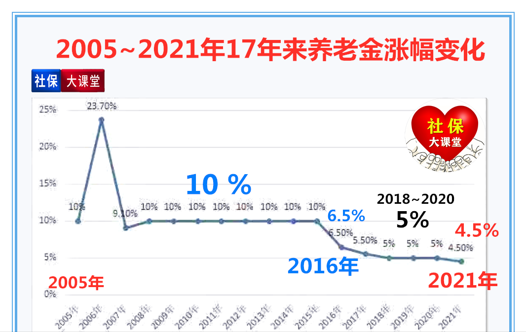 企退养老金,企退养老金上调最新消息