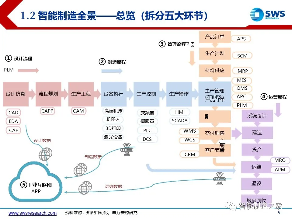 超经典智能制造全产业链与全场景解析