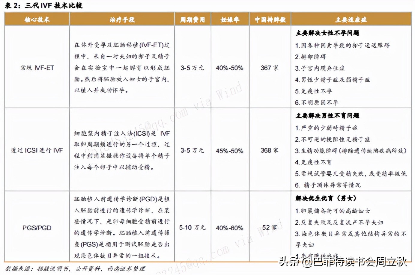 下一个黄金赛道：辅助生殖行业投资逻辑梳理