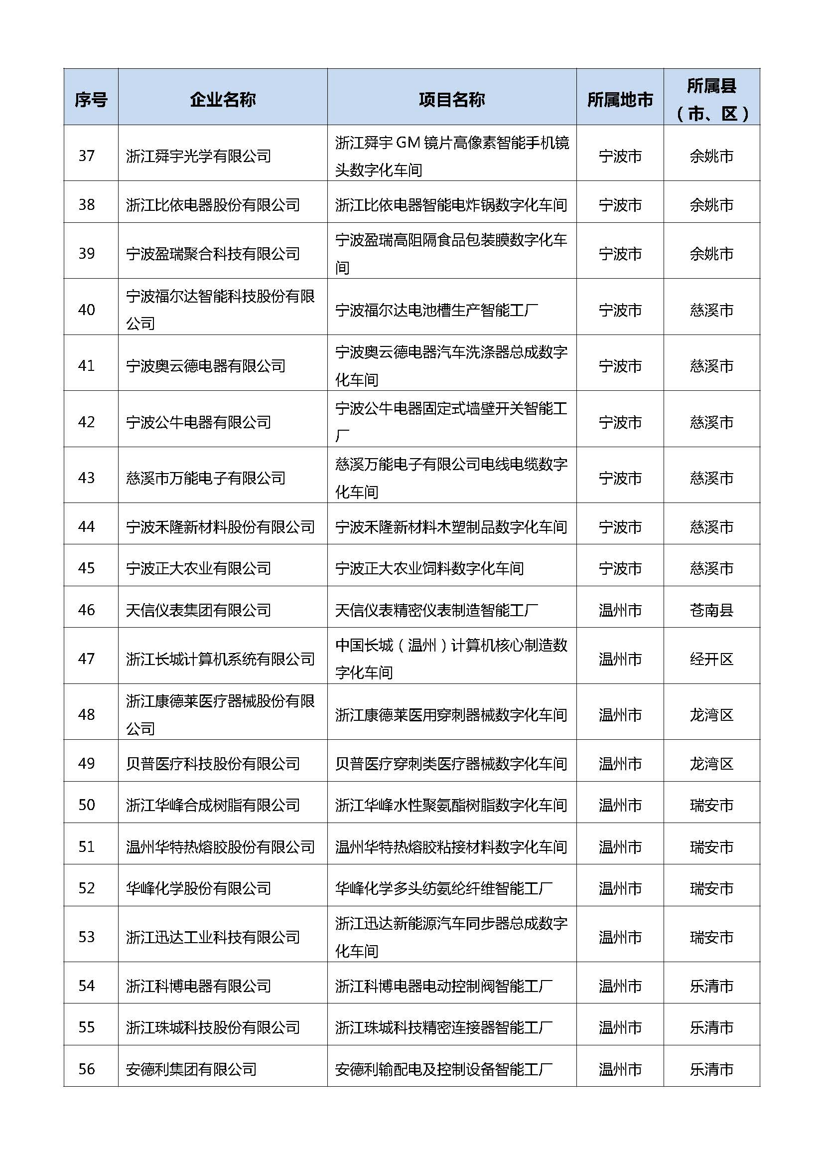 浙江：2021年省智能工厂（数字化车间）名单