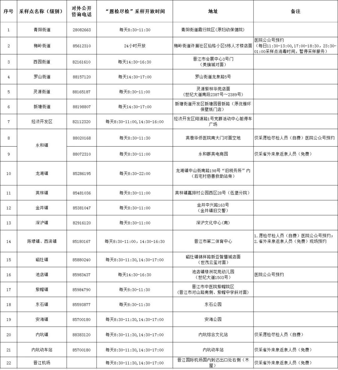 泉州疫情3月14日通报：新增本土确诊病例10例 开设核酸“黄码”人员专用采样点 丰泽、晋江等发布重要通告