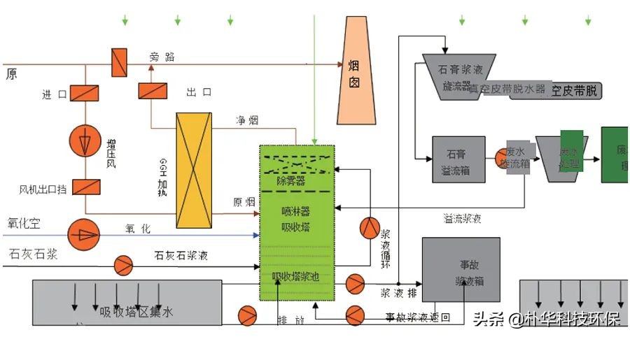 86種廢氣處理工藝流程圖，趕快收藏