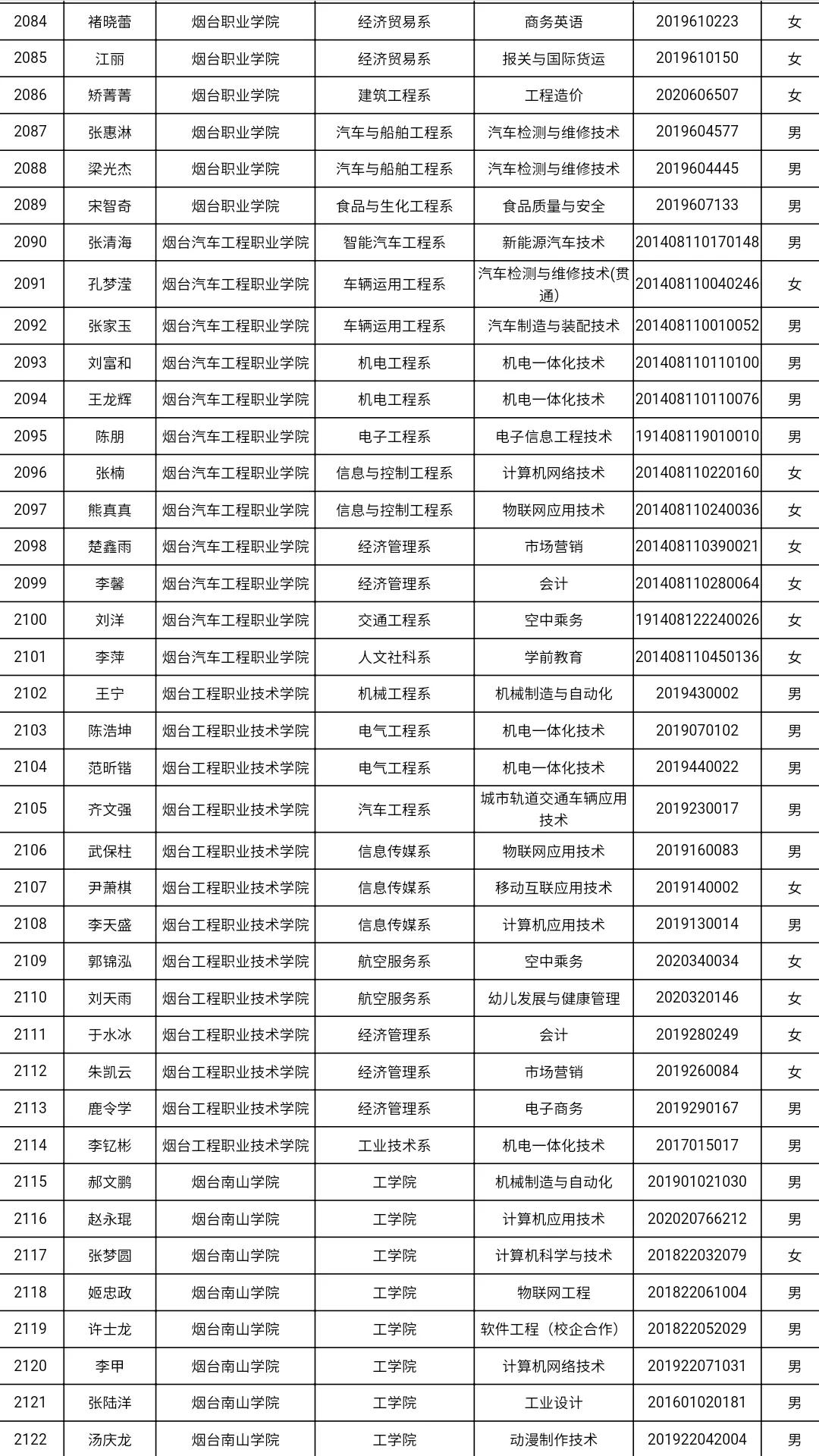 共3585人！山东高校获2021国家奖学金学生全名单，有你认识的吗？