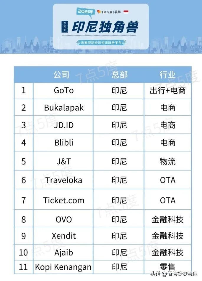 印尼数字经济增长繁盛，电商市场蓝海一片