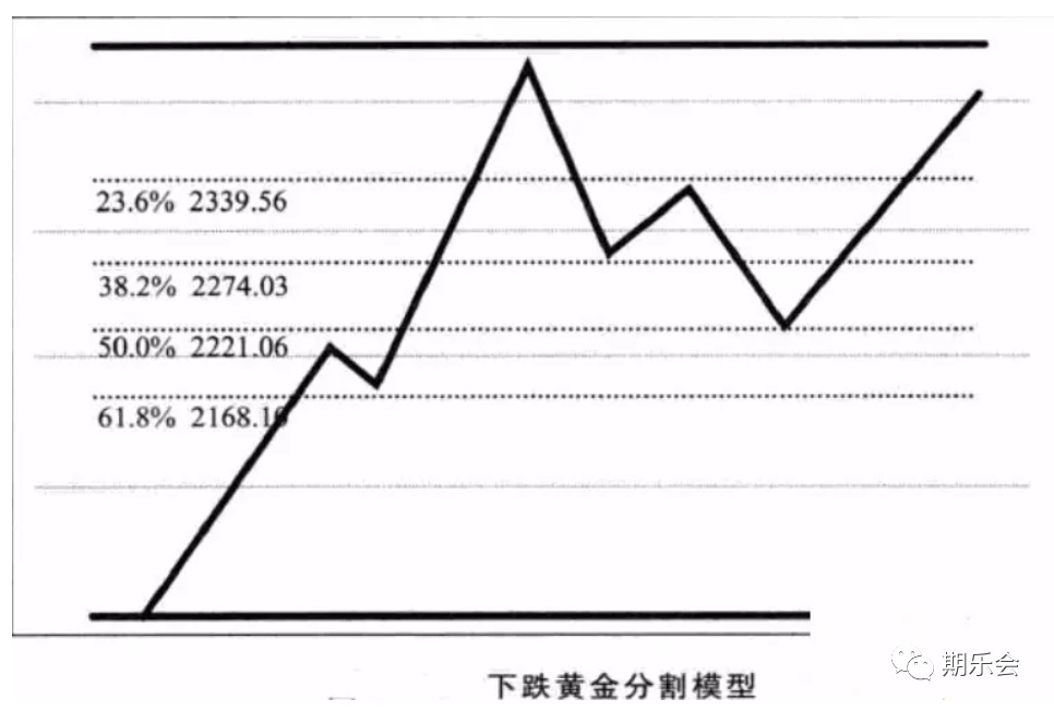 技术分析的基本功！今天分享期货股票交易中常见的八大画线方法