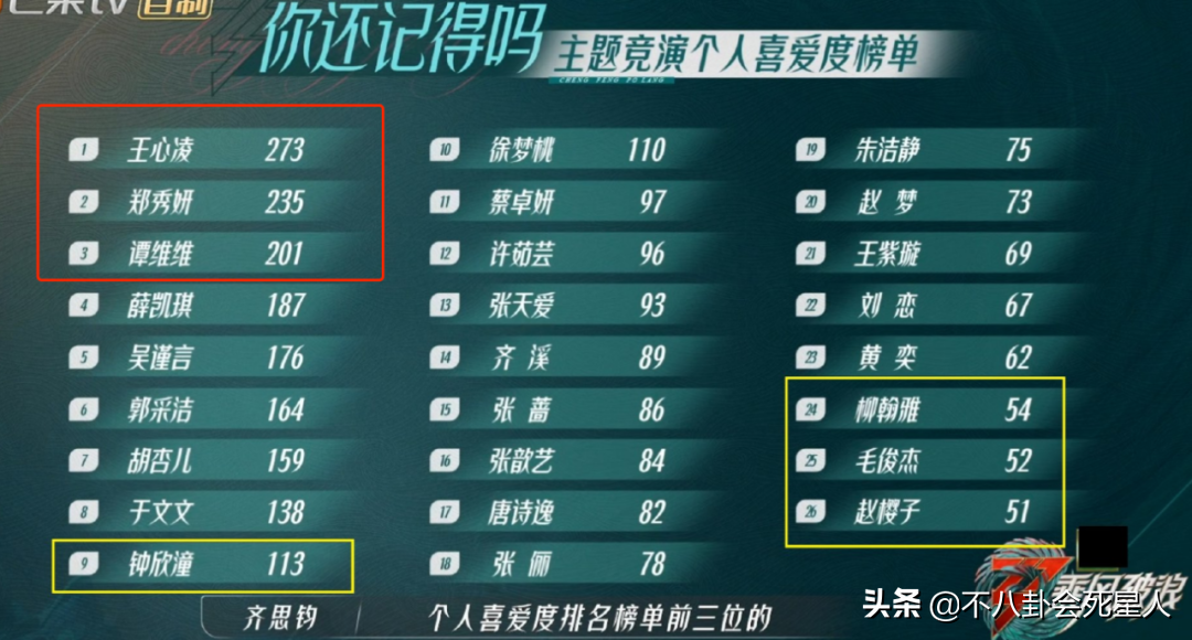 《浪姐3》淘汰8人，一人退赛，预测7人成团名单，阿娇岌岌可危