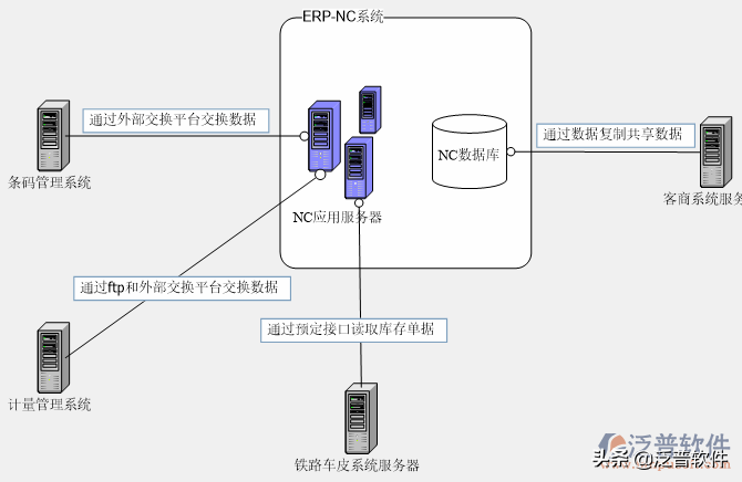 智能化管理erp