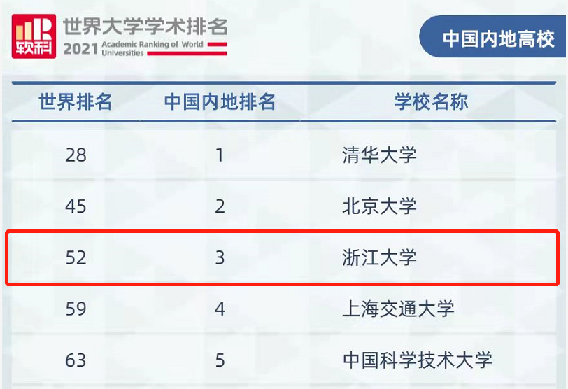 坊间传闻：这所大学全国TOP3！浙江大学：传闻是真的