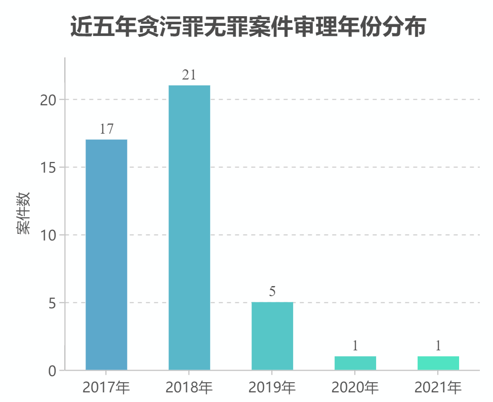 刑事律师必须掌握的贪污罪无罪裁判要旨及14个有效无罪辩
