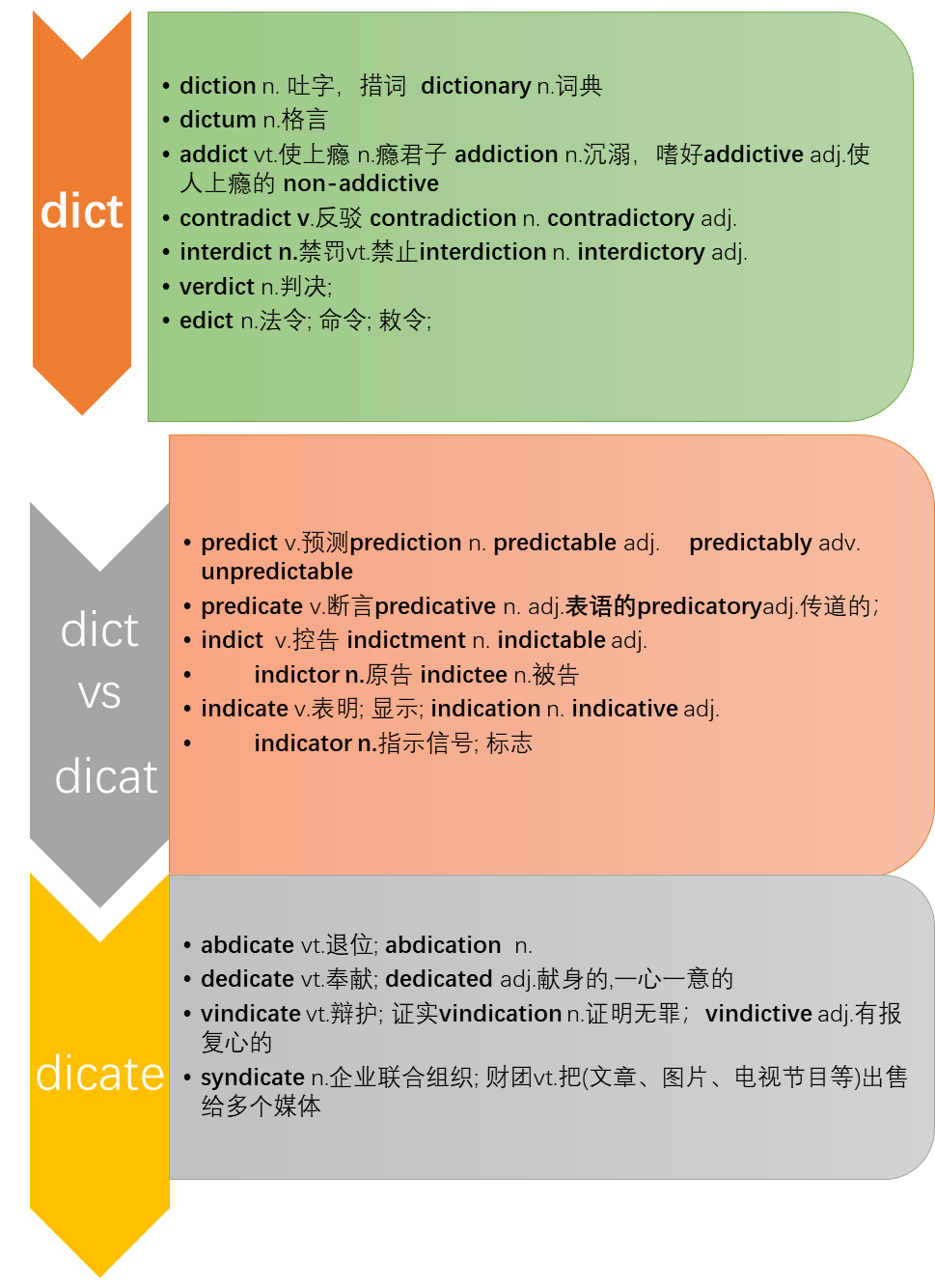 英语轻松学18：联想记忆+闪卡复习，快速记忆不忘记dic