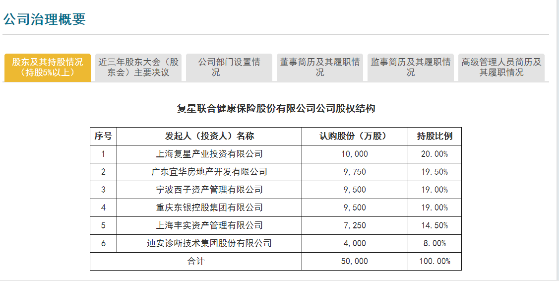 复星联合健康保险二股东7折卖股，因赠款问题同股不同权