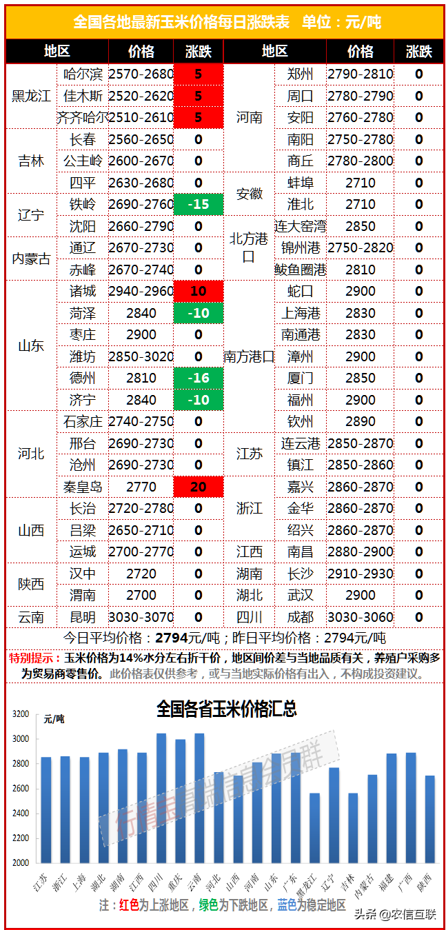 美农业部：2022/23年度中国玉米小麦大米产量下跌，玉米进口下降