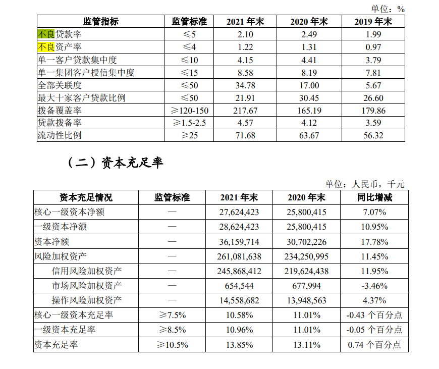 湖北兩家城商行均啟動上市輔導，2021年漢口銀行個人貸款大增50.64%，湖北銀行撥備覆蓋率增加52.42個百分點