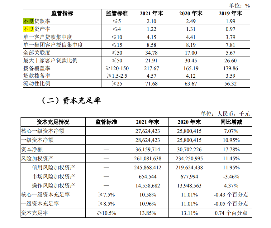 湖北两家城商行均启动上市辅导，2021年汉口银行个人贷款大增50.64%，湖北银行拨备覆盖率增加52.42个百分点