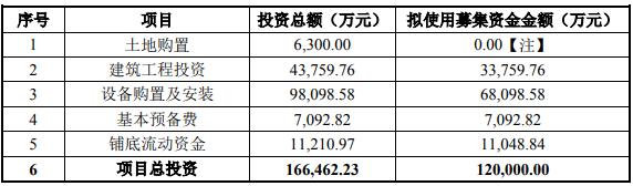 搬迁入浙江江开化工业园区新材料新装备产业园可行性研究报告