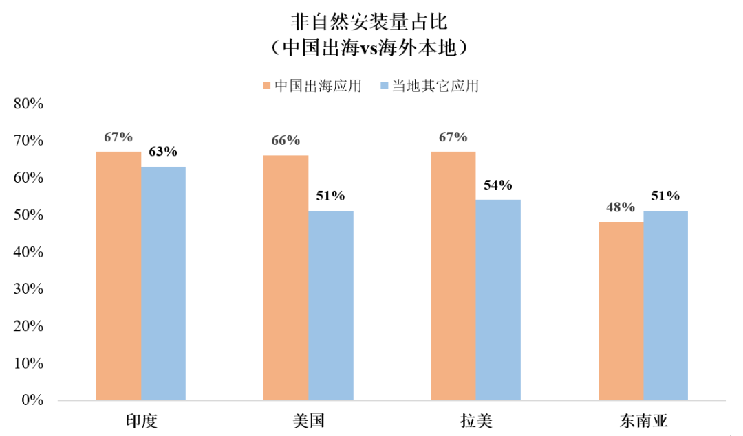 融云出海洞察，海外社交市场地区篇