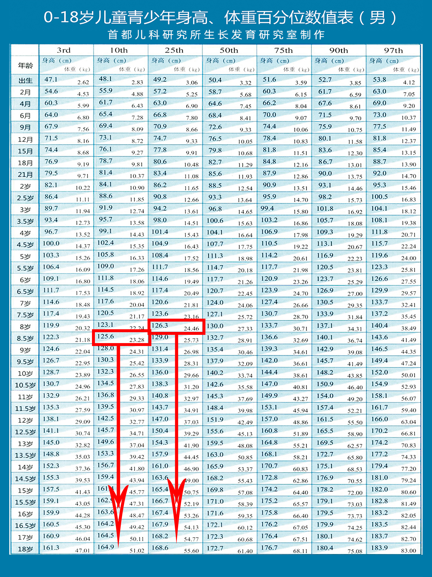 我们家孩子将来能长多高？160还是180？看这一张表就够了