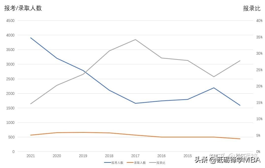 2022四川大学MBA录取形势、复试难度、报录比，全网最专业的分析
