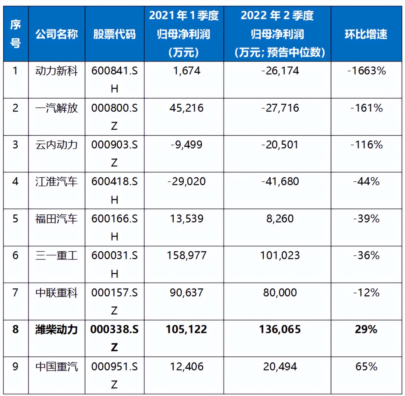 濰柴動力：利潤增速表現好于行業，季度環比改善趨勢明顯