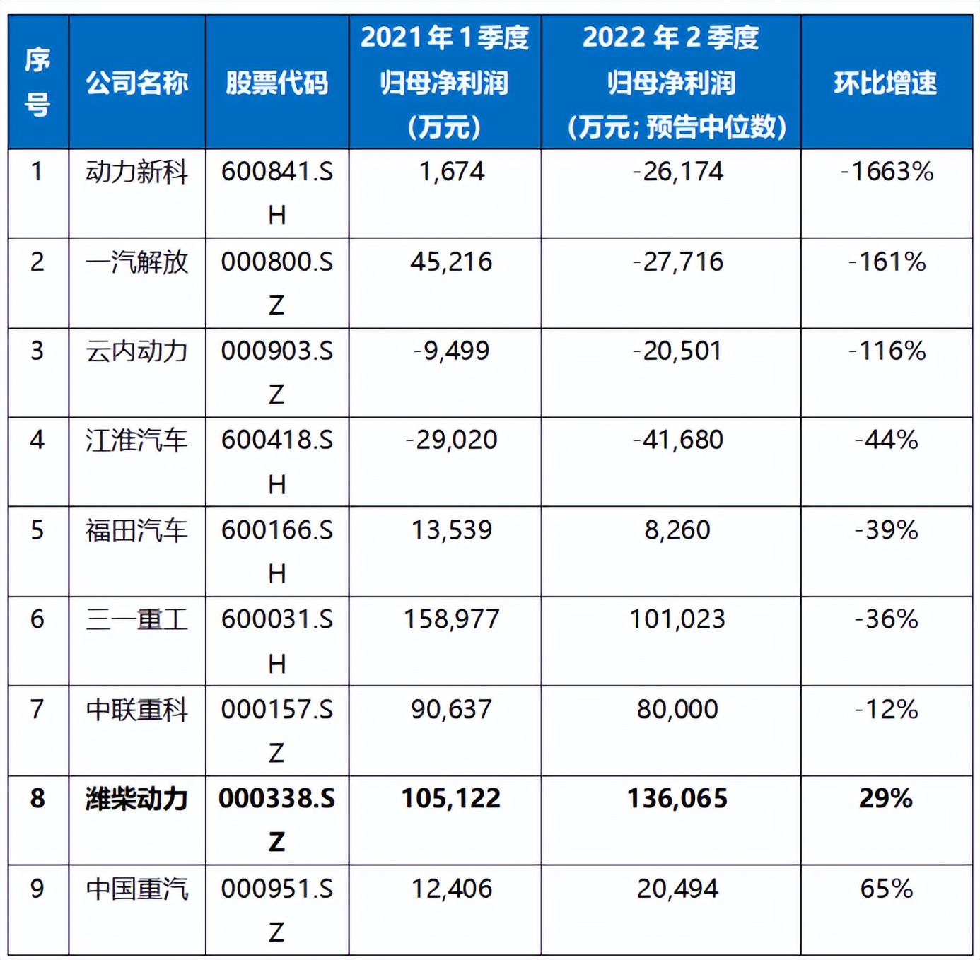 潍柴动力：利润增速表现好于行业，季度环比改善趋势明显