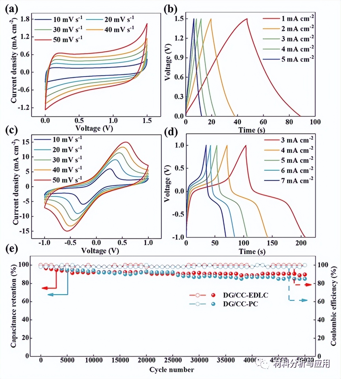 西南科大：碳布上的垂直3D金刚石/石墨复合薄膜，用于超级电容器