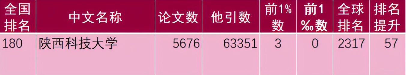 进步神速！陕科大全球排名再跃升57位，3个学科进入全球排名前1%