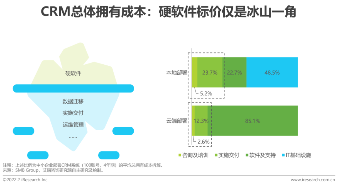2022年中国CRM行业研究报告