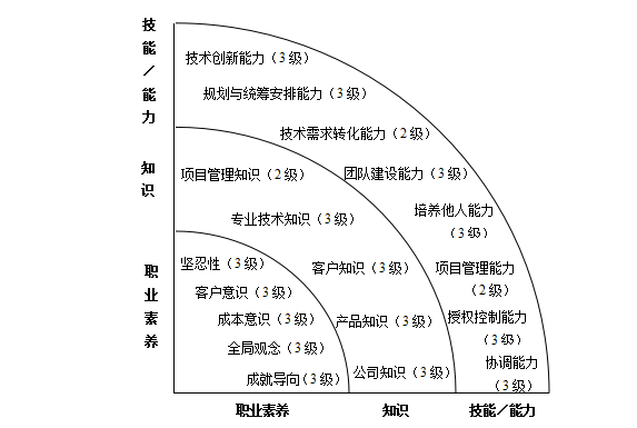 技术类人员胜任素质模型与任职资格