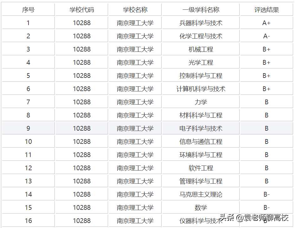 南京理工大学与武汉理工大学全方位对比，谁是顶级211理工高校？