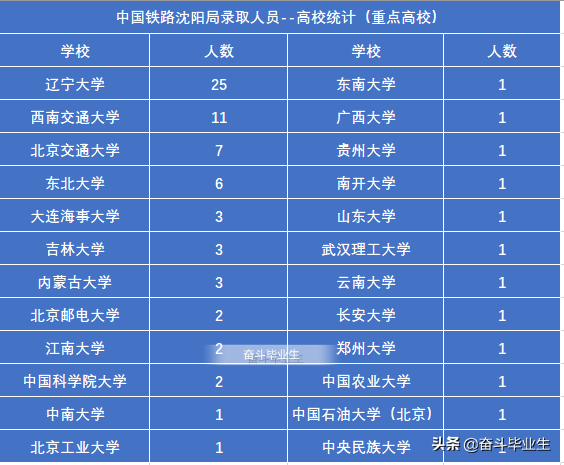 沈阳铁路局招聘网（中国铁路沈阳局集团2022录取679人）