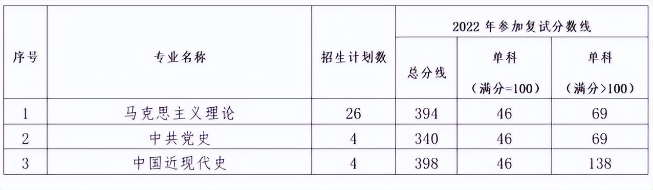 中南财经政法大学会计学硕（中南财经政法大学2022年硕士研究生招生计划及复试分数线发布）