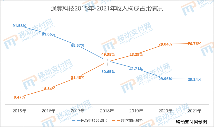 支付服务商通莞科技财报：营收大增，毛利率大降