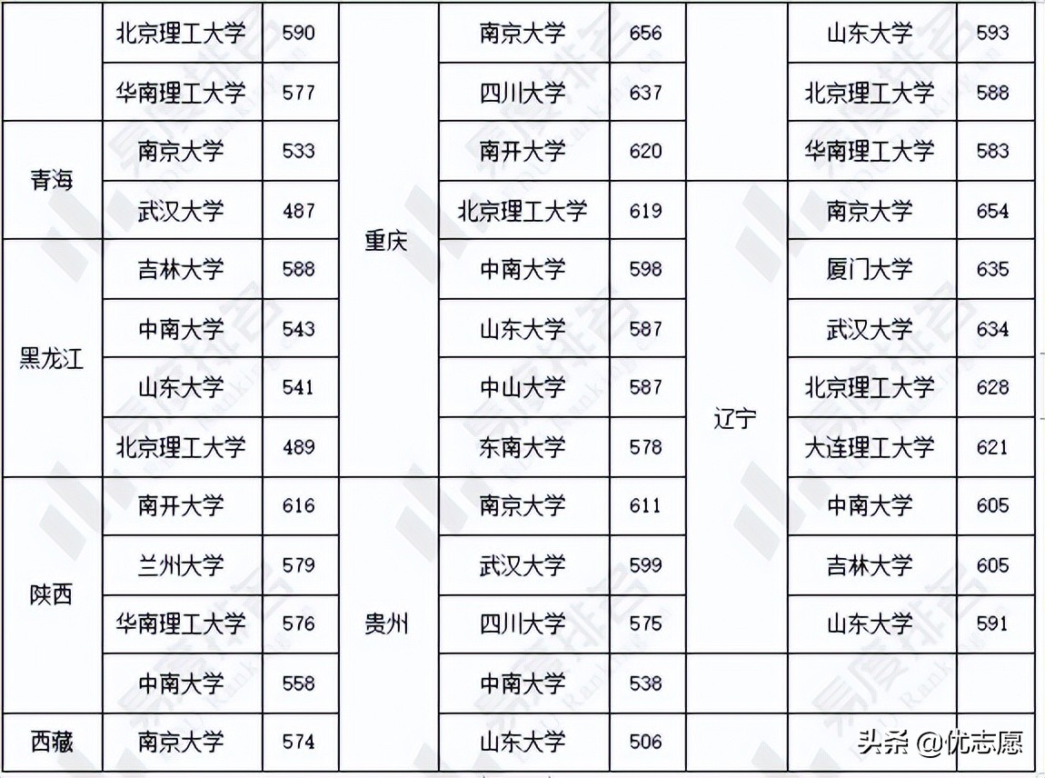 化学好的同学一定要看，化学类专业强基计划招生对比分析来啦