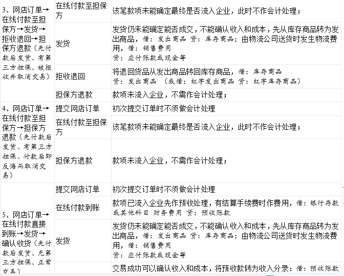 6.18到了，王会计电商会计3年月薪1w+离职了，谈谈电商会计经验