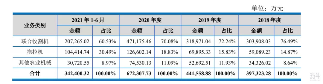 拟募资60亿、冲刺创业板上市，沃得农机凭什么？