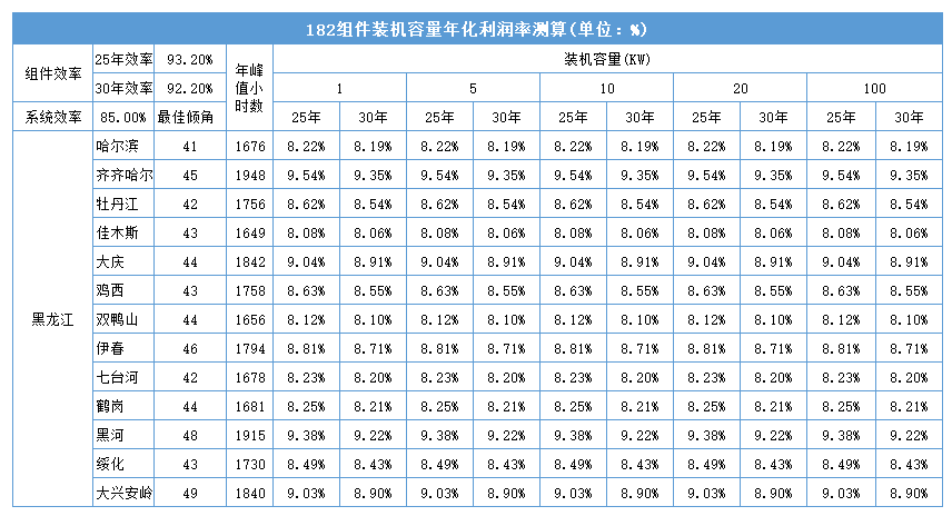 黑龙江省各地市光伏电站成本收益及发电量的计算方法