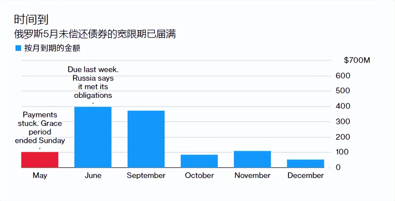 西方使新招“报复”俄罗斯？欧盟天然气储备告急，强迫俄外债违约