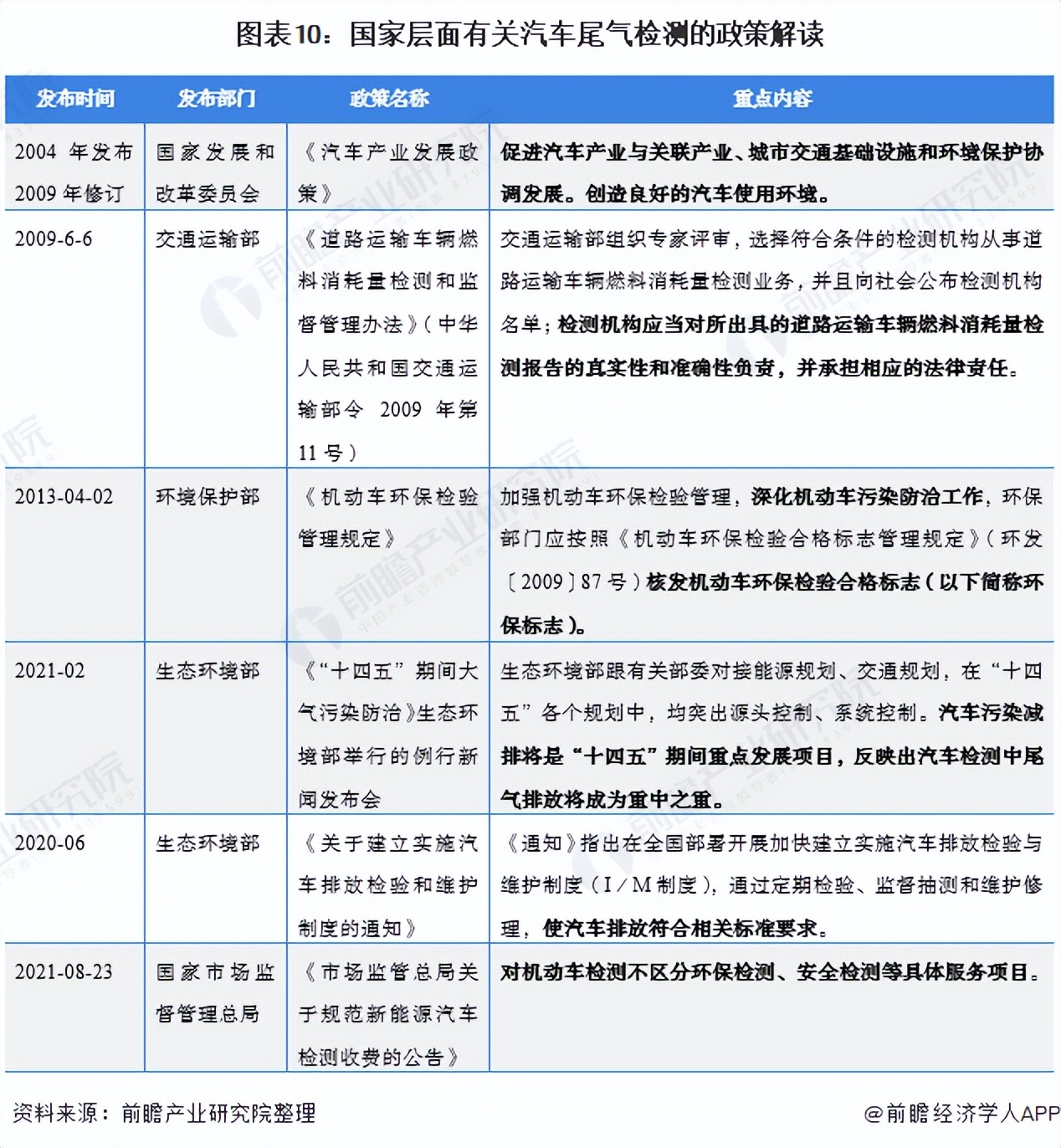 重磅！2021年中国及31省市汽车检测行业政策汇总及解读（全）