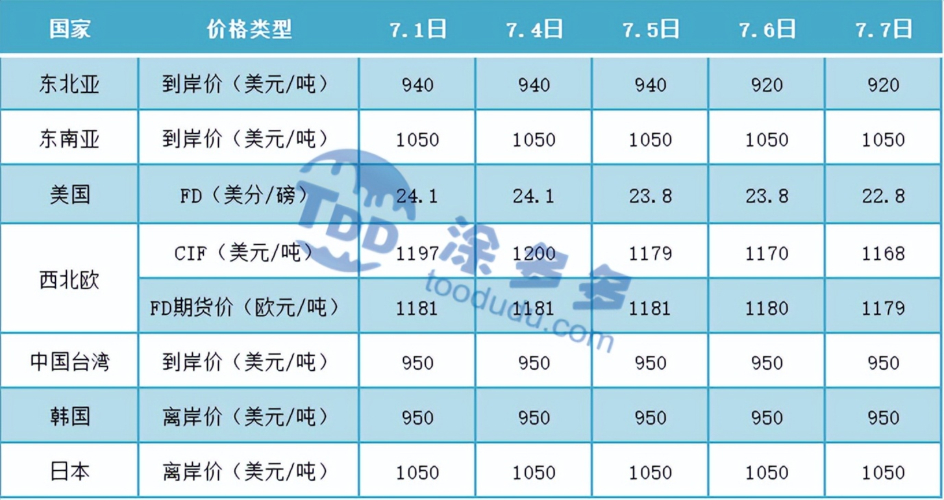 PVC周报：期价连续大跌不断刷新低点，现货持续暴跌不断