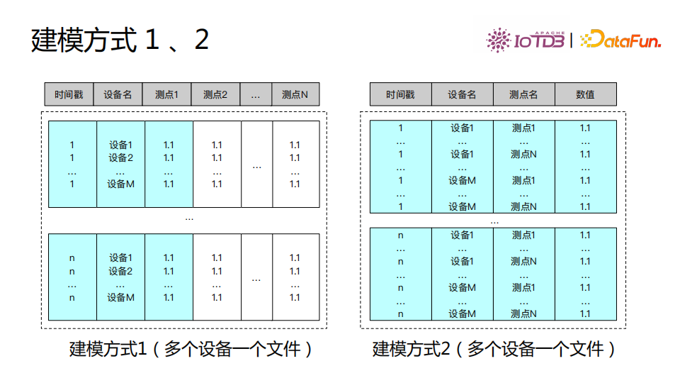 清華喬嘉林：Apache IoTDB——基于開放數據文件格式的時序數據庫