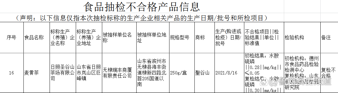 日照圣谷山麥黃茶農(nóng)藥殘留超標(biāo) 曾因虛假宣傳被處罰