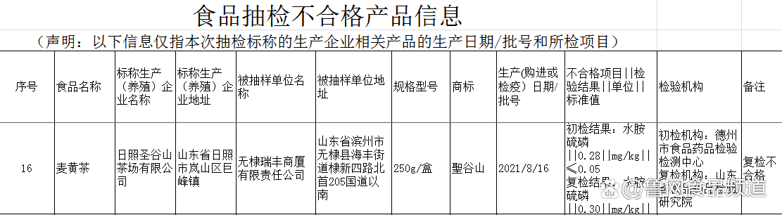 日照圣谷山麦黄茶农药残留超标 曾因虚假宣传被处罚