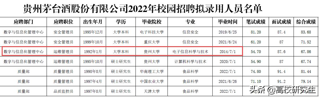 茅台2022年校招录取7人，全是名校生，贵大登顶，川大无人录取