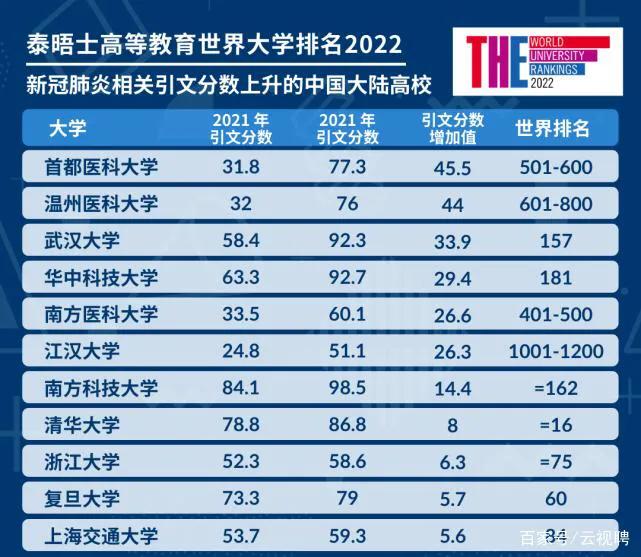 「最新」2022世界大学排行榜发表：北大、清华并立16位，东大35位