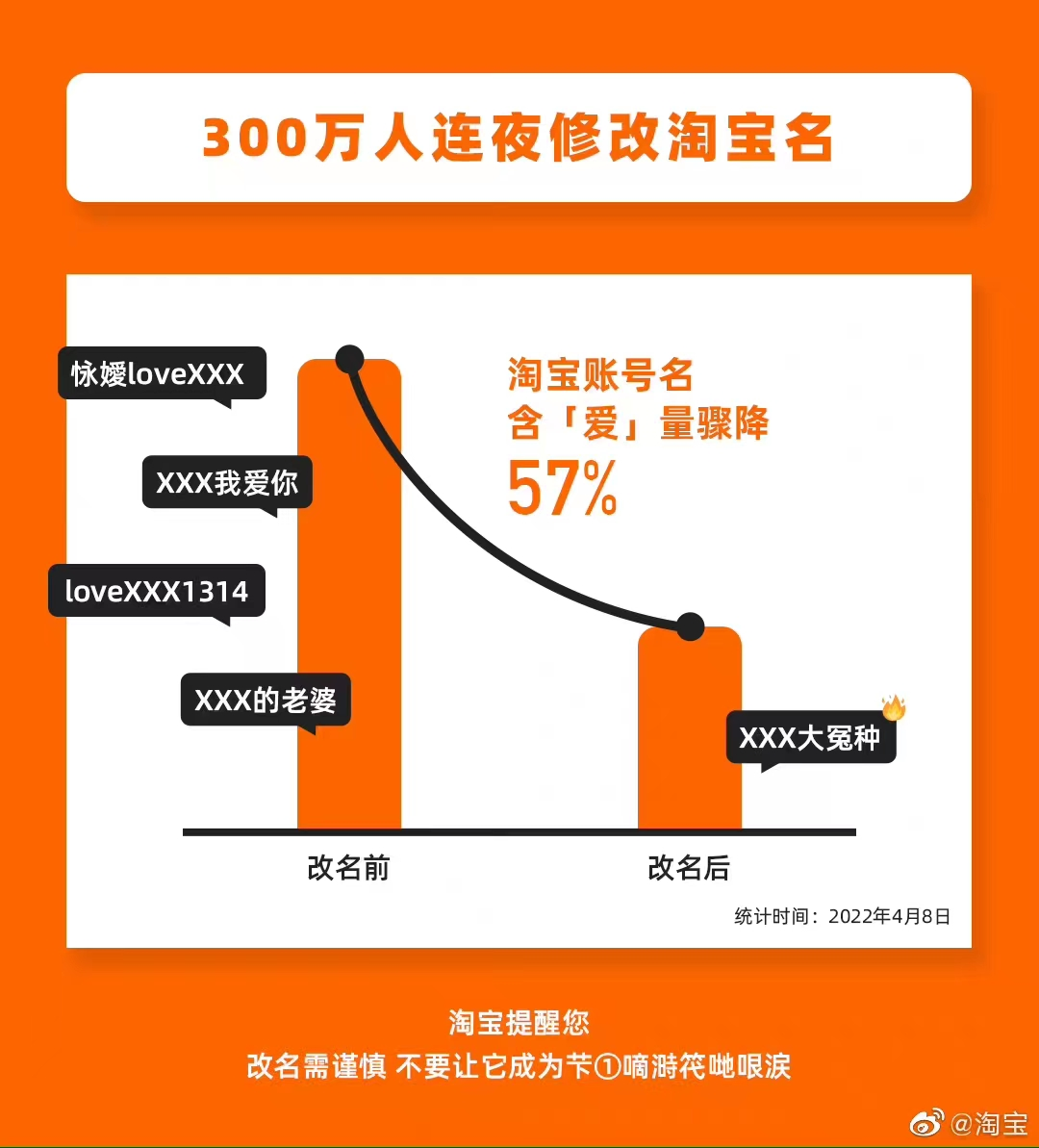 300万人连夜修改淘宝名，含“爱”量大降57%，“大冤种”受青睐