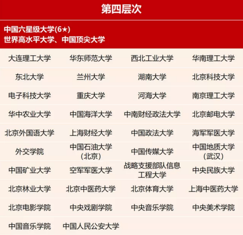 本科大学共分为7档，580分对应第四档，看看你母校在哪档？