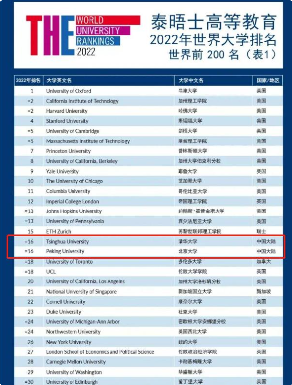2022世界大学排行榜，清北并列16，深大化身黑马有望晋级双一流