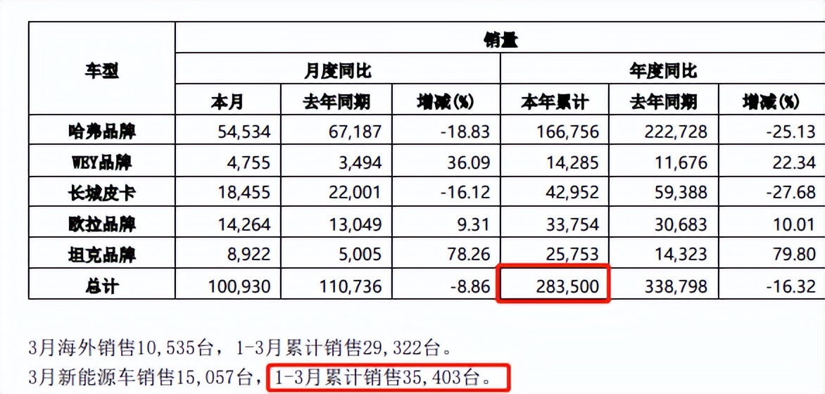 4000亿蒸发！长城汽车连跌6个月，魏建军如何拯救市值危机？